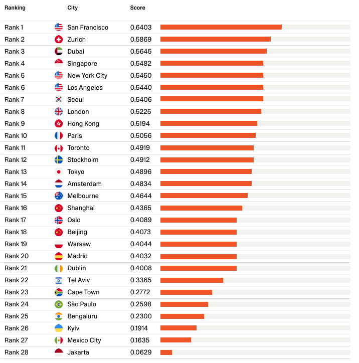 Dubai Ranked 3rd Most Startup-Friendly City Globally in 2026